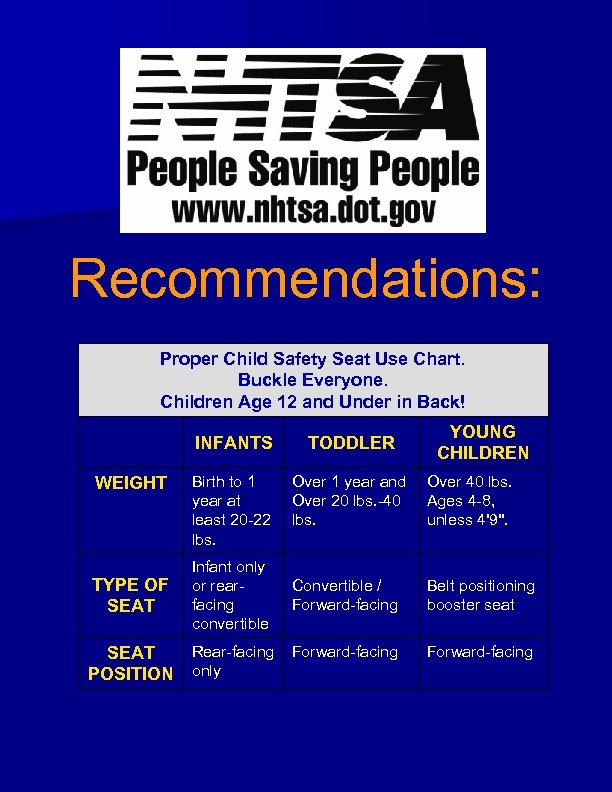 Recommendations: Proper Child Safety Seat Use Chart. Buckle Everyone. Children Age 12 and Under