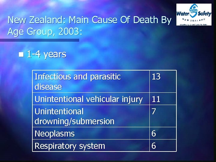 New Zealand: Main Cause Of Death By Age Group, 2003: n 1 -4 years