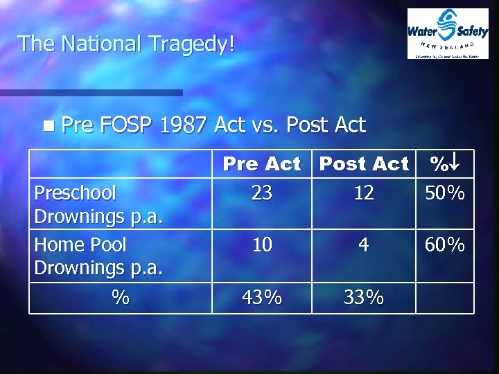 The National Tragedy! n Pre FOSP 1987 Act vs. Post Act Preschool Drownings p.