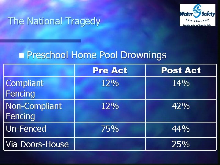 The National Tragedy n Preschool Home Pool Drownings Compliant Fencing Non-Compliant Fencing Un-Fenced Via