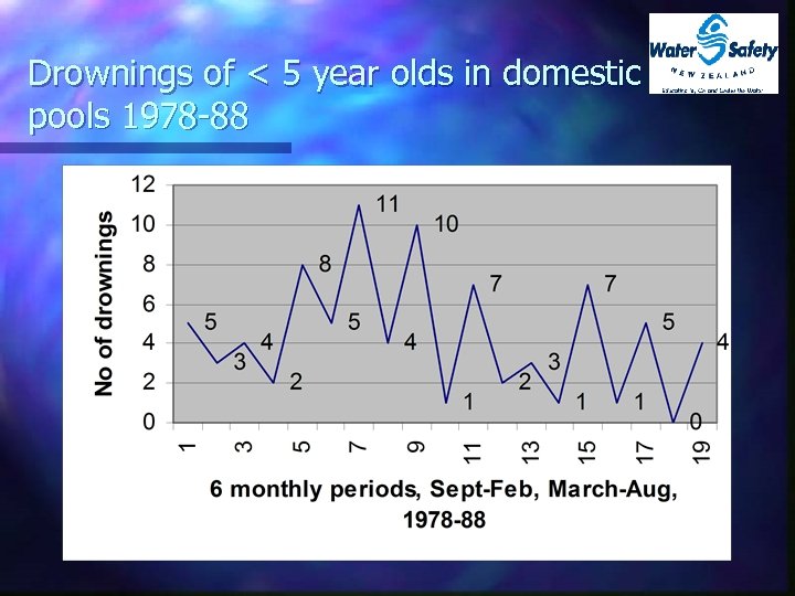 Drownings of < 5 year olds in domestic pools 1978 -88 