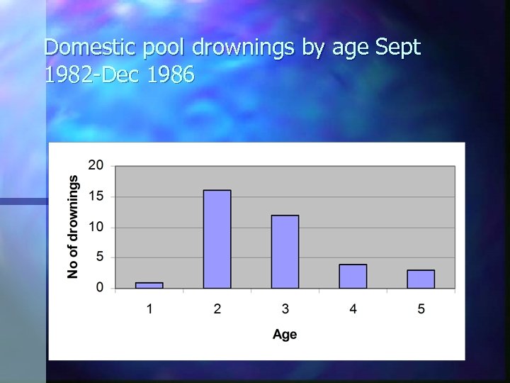 Domestic pool drownings by age Sept 1982 -Dec 1986 