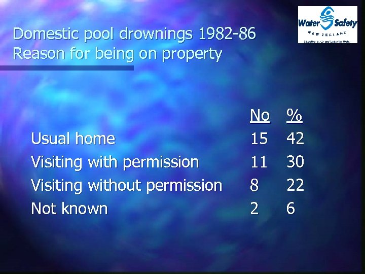 Domestic pool drownings 1982 -86 Reason for being on property Usual home Visiting with