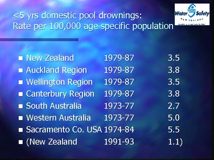 <5 yrs domestic pool drownings: Rate per 100, 000 age specific population n n