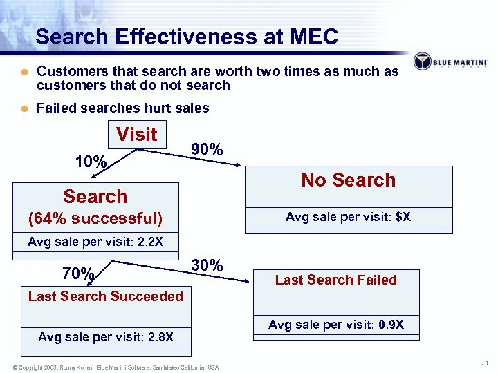 Search Effectiveness at MEC l Customers that search are worth two times as much