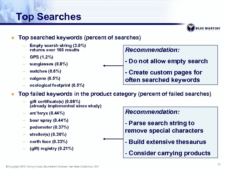 Top Searches l Top searched keywords (percent of searches) – Empty search string (3.