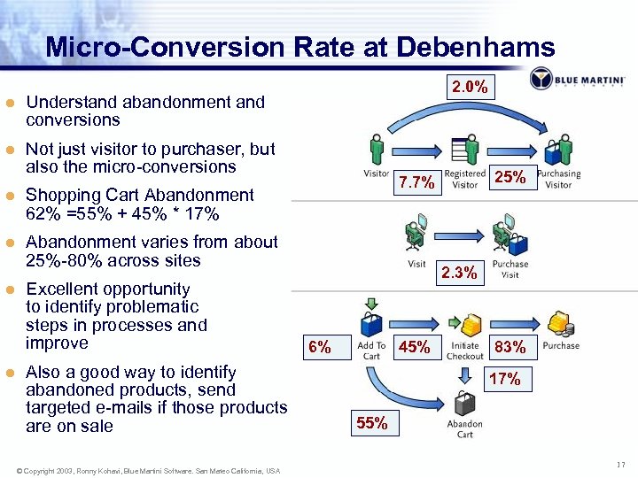 Micro-Conversion Rate at Debenhams l Understand abandonment and conversions l 2. 0% Not just