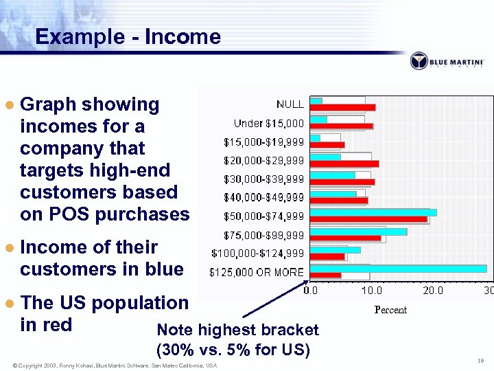 Example - Income l Graph showing incomes for a company that targets high-end customers