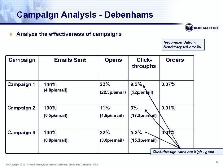 Campaign Analysis - Debenhams l Analyze the effectiveness of campaigns Recommendation: Send targeted emails