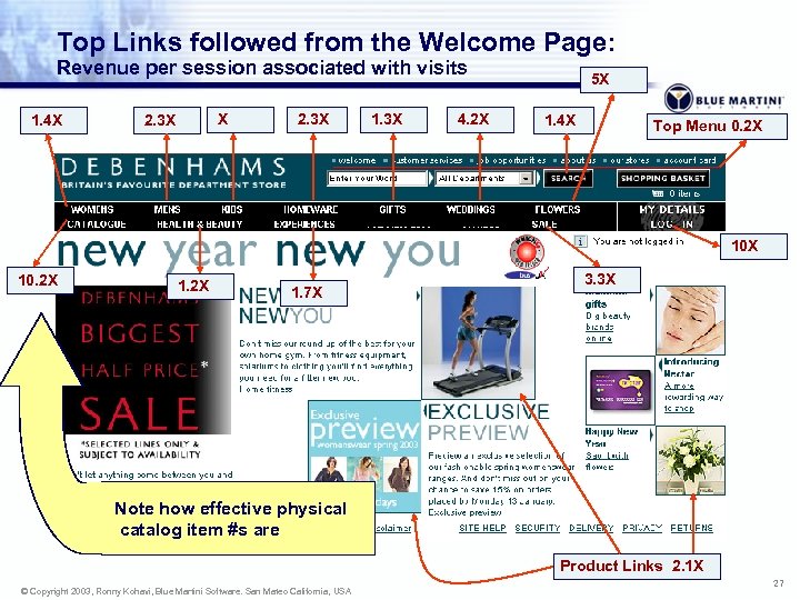 Top Links followed from the Welcome Page: Revenue per session associated with visits 1.