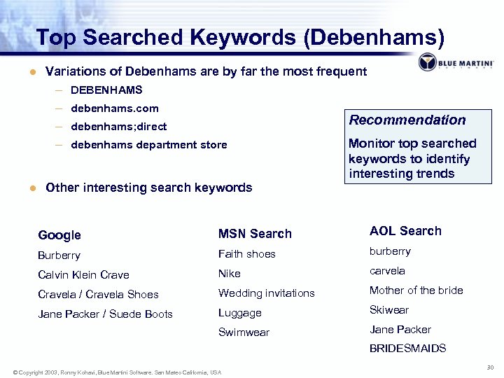 Top Searched Keywords (Debenhams) l l Variations of Debenhams are by far the most