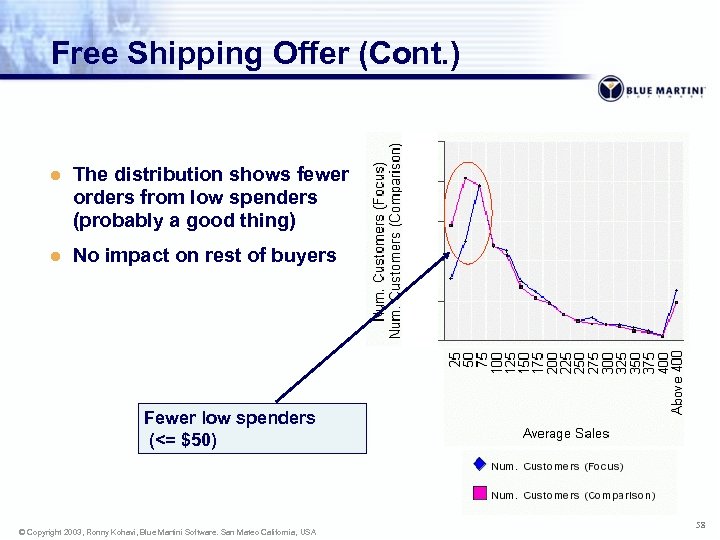 Free Shipping Offer (Cont. ) l The distribution shows fewer orders from low spenders