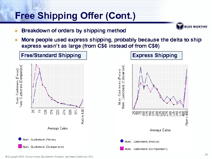 Free Shipping Offer (Cont. ) l Breakdown of orders by shipping method l More