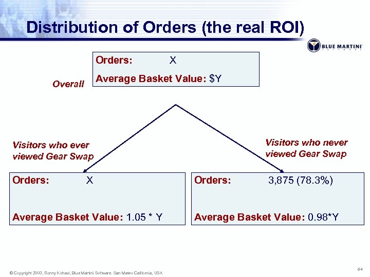 Distribution of Orders (the real ROI) Orders: X Average Basket Value: $Y Overall Visitors