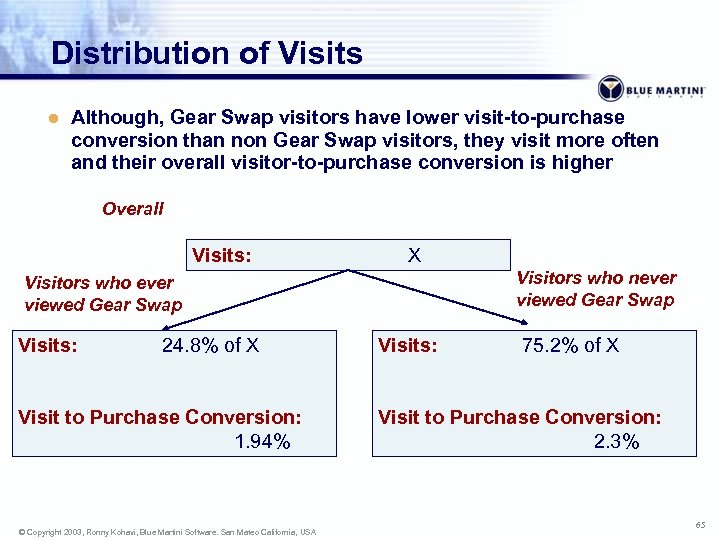 Distribution of Visits l Although, Gear Swap visitors have lower visit-to-purchase conversion than non