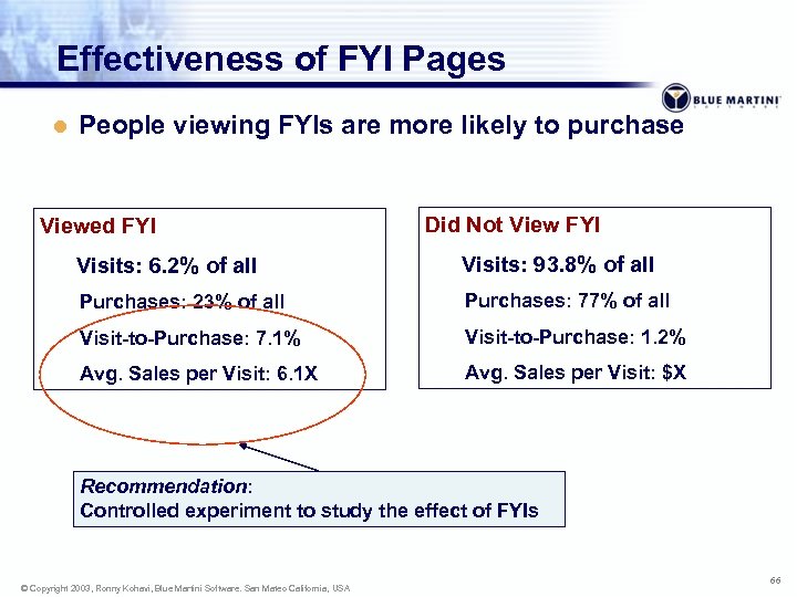 Effectiveness of FYI Pages l People viewing FYIs are more likely to purchase Viewed