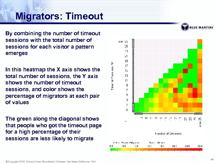 Migrators: Timeout By combining the number of timeout sessions with the total number of