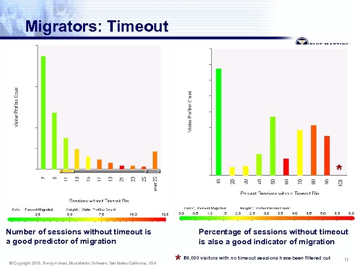 Migrators: Timeout Number of sessions without timeout is a good predictor of migration ©