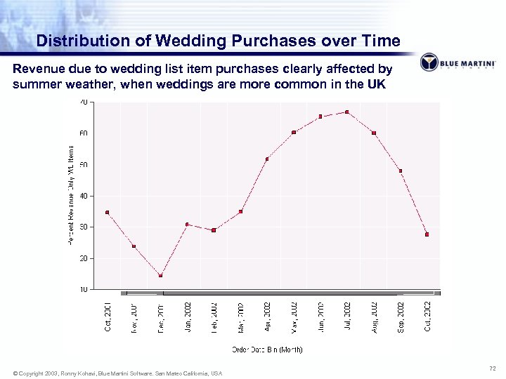 Distribution of Wedding Purchases over Time Revenue due to wedding list item purchases clearly