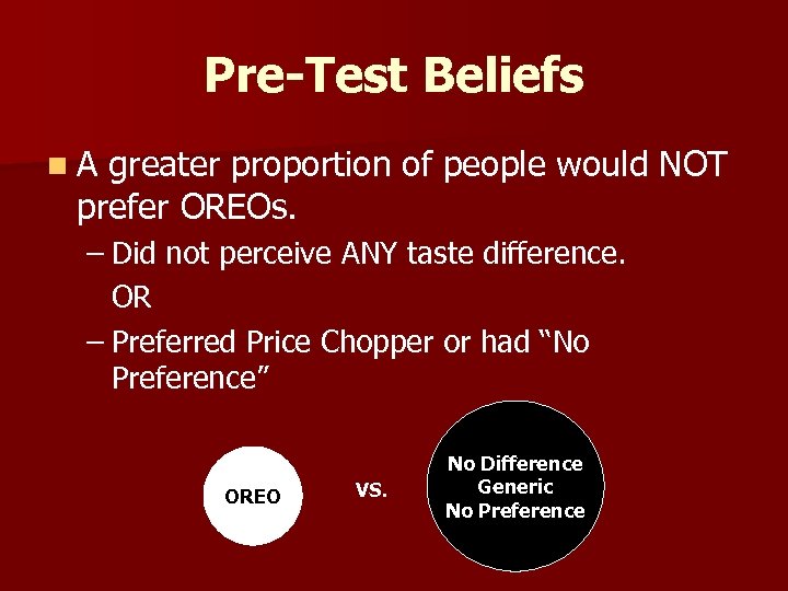 Pre-Test Beliefs n. A greater proportion of people would NOT prefer OREOs. – Did
