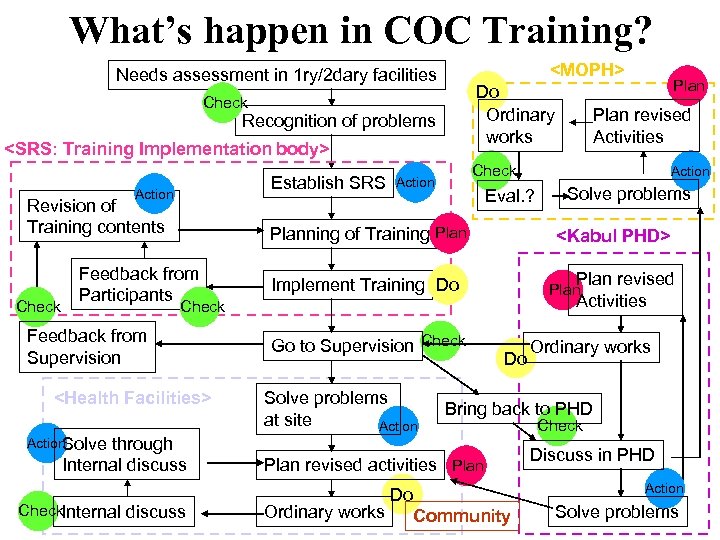What’s happen in COC Training? <MOPH> Needs assessment in 1 ry/2 dary facilities Do