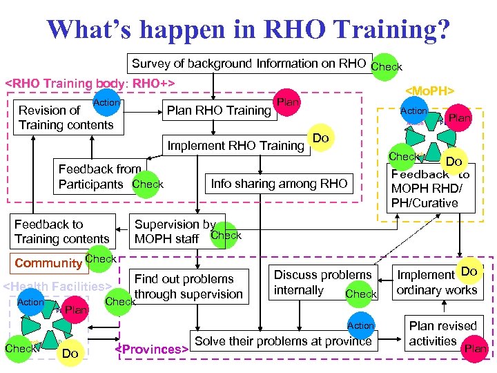 What’s happen in RHO Training? Survey of background Information on RHO Check <RHO Training