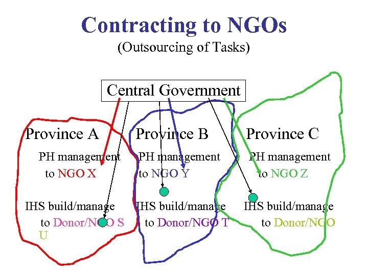 Contracting to NGOs (Outsourcing of Tasks) Central Government Province A PH management to NGO