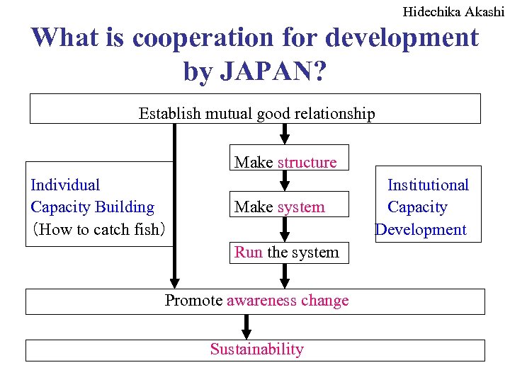 Hidechika Akashi What is cooperation for development by JAPAN? Establish mutual good relationship Make