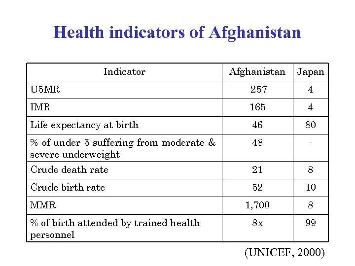 Health indicators of Afghanistan Indicator Afghanistan Japan U 5 MR 257 4 IMR 165