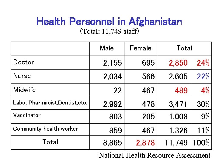 Health Personnel in Afghanistan （Total: 11, 749 staff） Male Female Total Doctor 2, 155