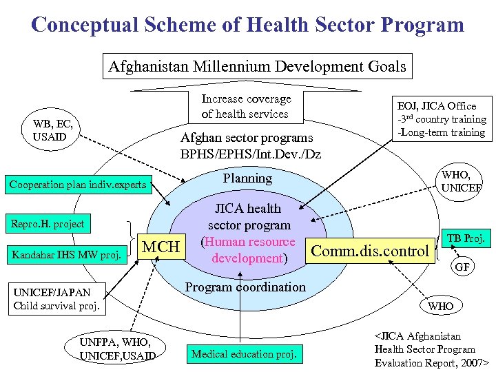 Conceptual Scheme of Health Sector Program Afghanistan Millennium Development Goals Increase coverage of health