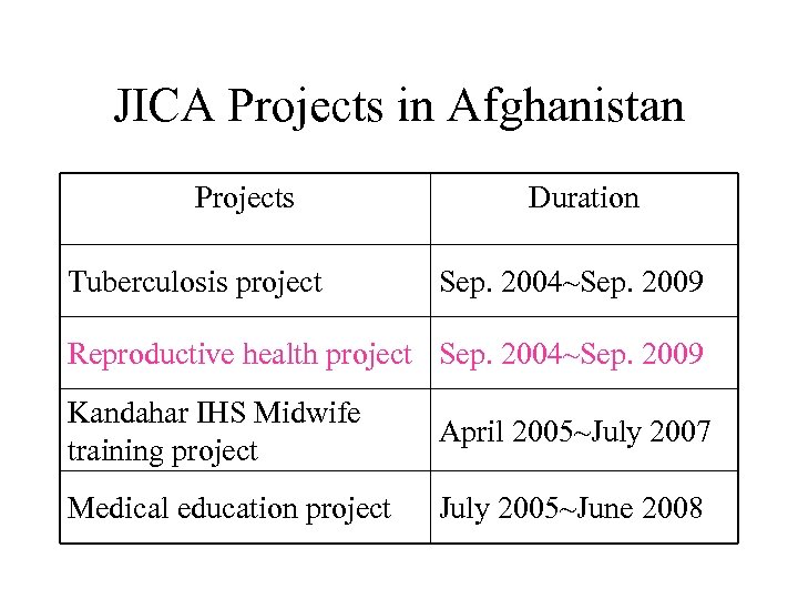 JICA Projects in Afghanistan Projects Tuberculosis project Duration Sep. 2004~Sep. 2009 Reproductive health project