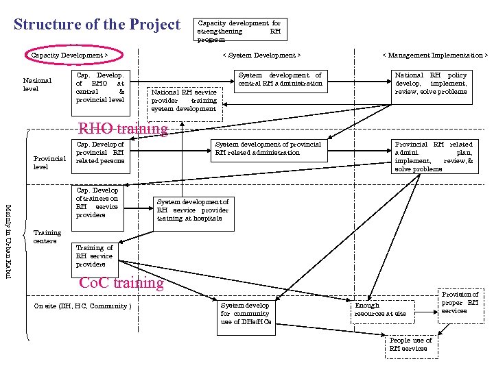 Structure of the Project Capacity development for strengthening RH program ＜Capacity Development＞ National level