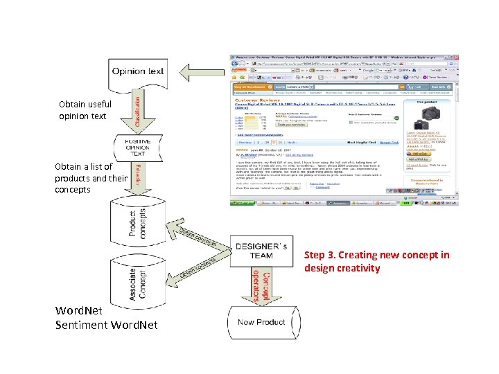 Our Model Obtain useful opinion text Obtain a list of products and their concepts