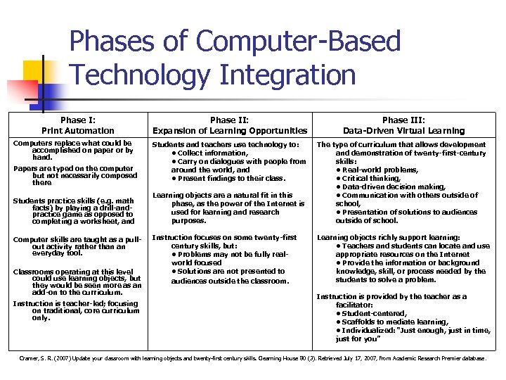 Phases of Computer-Based Technology Integration Phase I: Print Automation Computers replace what could be