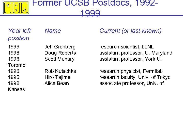 Former UCSB Postdocs, 19921999 Year left position Name Current (or last known) 1999 1998