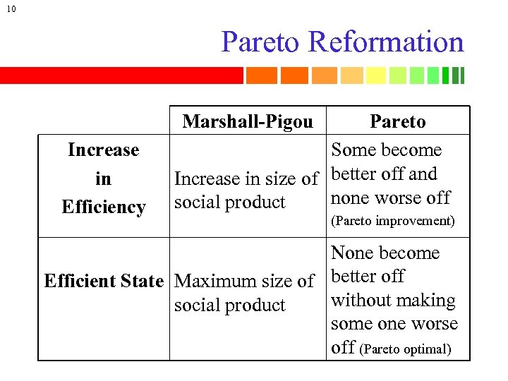 10 Pareto Reformation Marshall-Pigou Increase in Efficiency Pareto Some become Increase in size of