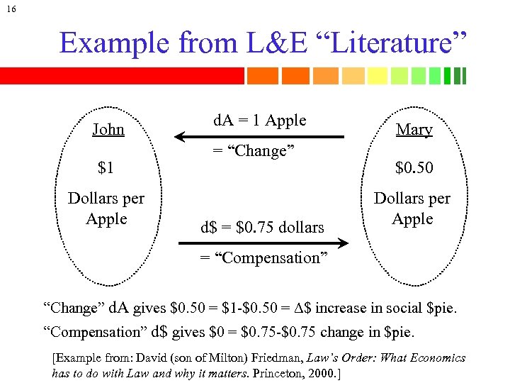 16 Example from L&E “Literature” John $1 Dollars per Apple d. A = 1
