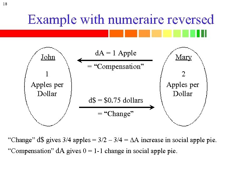 18 Example with numeraire reversed John 1 Apples per Dollar d. A = 1