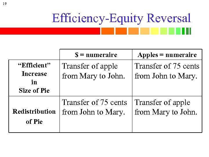 19 Efficiency-Equity Reversal $ = numeraire “Efficient” Increase in Size of Pie Transfer of