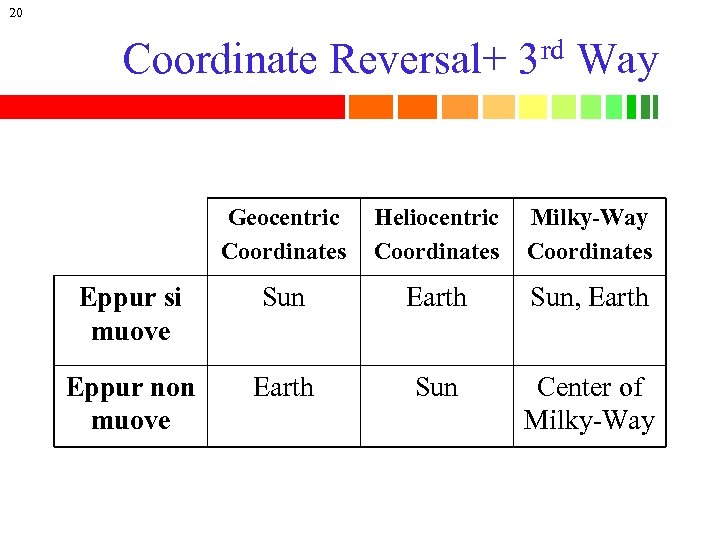 20 Coordinate Reversal+ rd 3 Way Geocentric Coordinates Heliocentric Coordinates Milky-Way Coordinates Eppur si