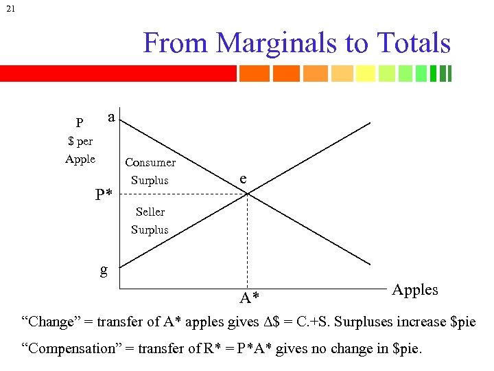 21 From Marginals to Totals a P $ per Apple P* Consumer Surplus e