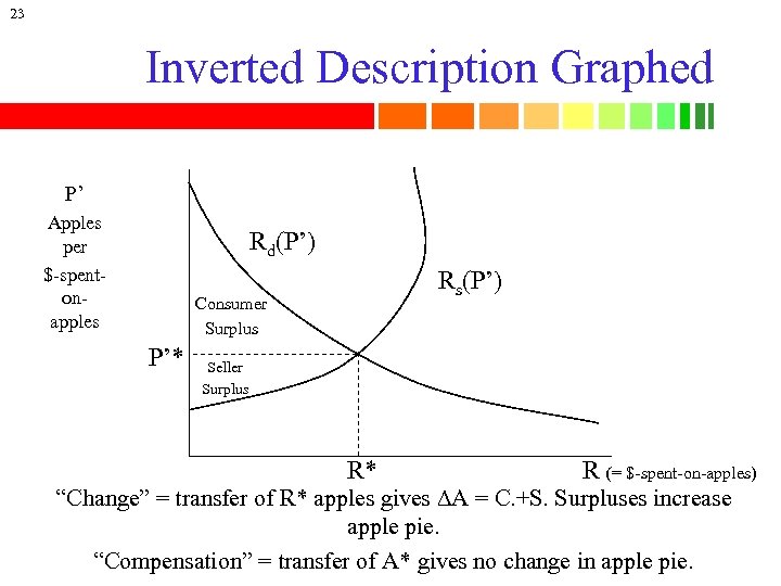 23 Inverted Description Graphed P’ Apples per $-spentonapples Rd(P’) Rs(P’) Consumer Surplus P’* Seller