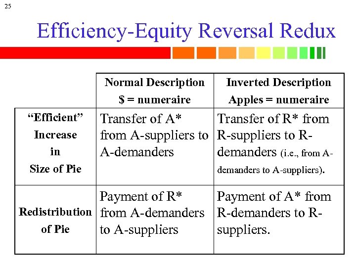 25 Efficiency-Equity Reversal Redux Normal Description $ = numeraire “Efficient” Increase in Size of