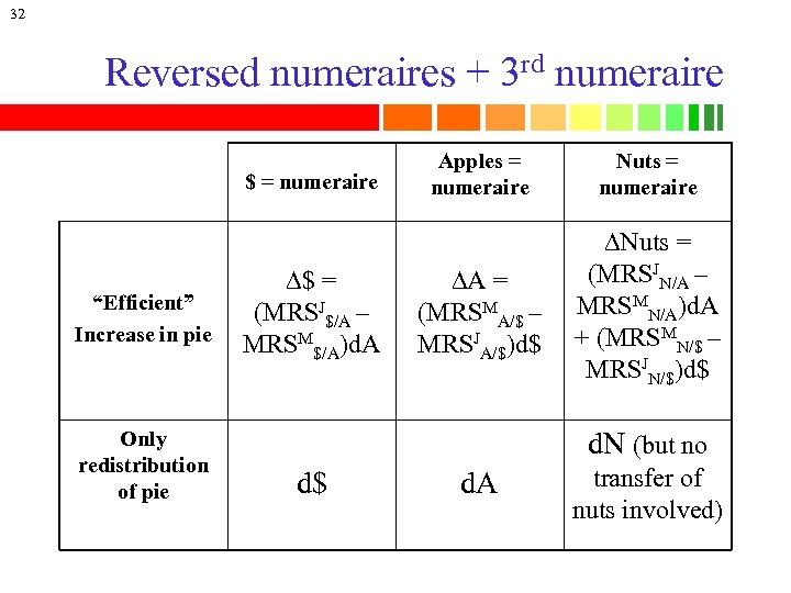 32 Reversed numeraires + 3 rd numeraire $ = numeraire “Efficient” Increase in pie