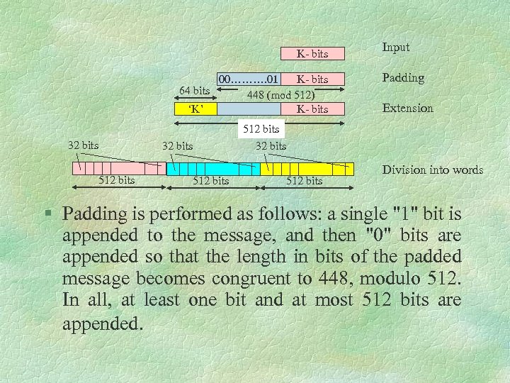 K bits 00………. 01 K bits 64 bits 448 (mod 512) ‘K’ K bits