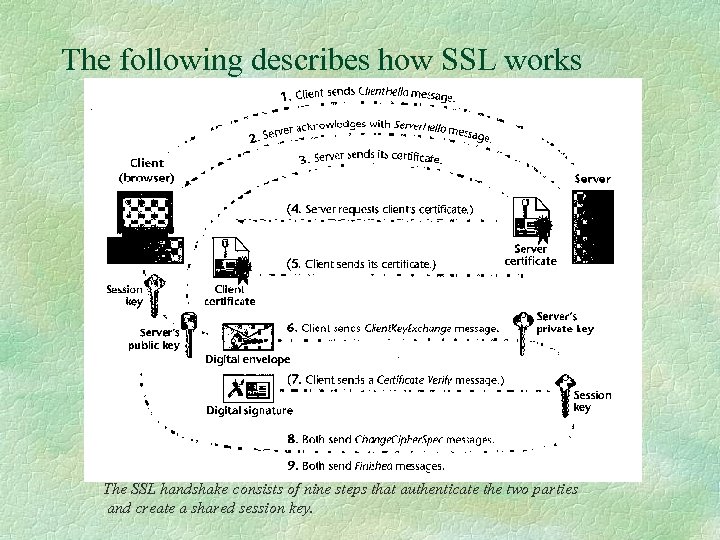 The following describes how SSL works The SSL handshake consists of nine steps that