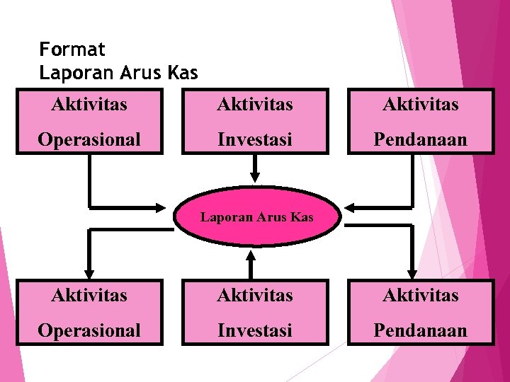 Format Laporan Arus Kas Aktivitas Aktivitas Operasional Investasi Pendanaan 