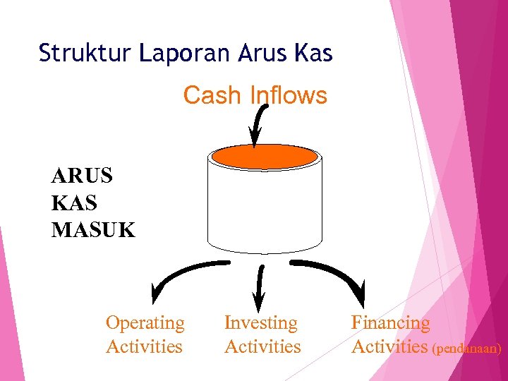 Struktur Laporan Arus Kas Cash Inflows ARUS KAS MASUK Operating Activities Investing Activities Financing