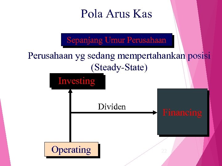 Pola Arus Kas Sepanjang Umur Perusahaan yg sedang mempertahankan posisi (Steady-State) Investing Dividen Operating